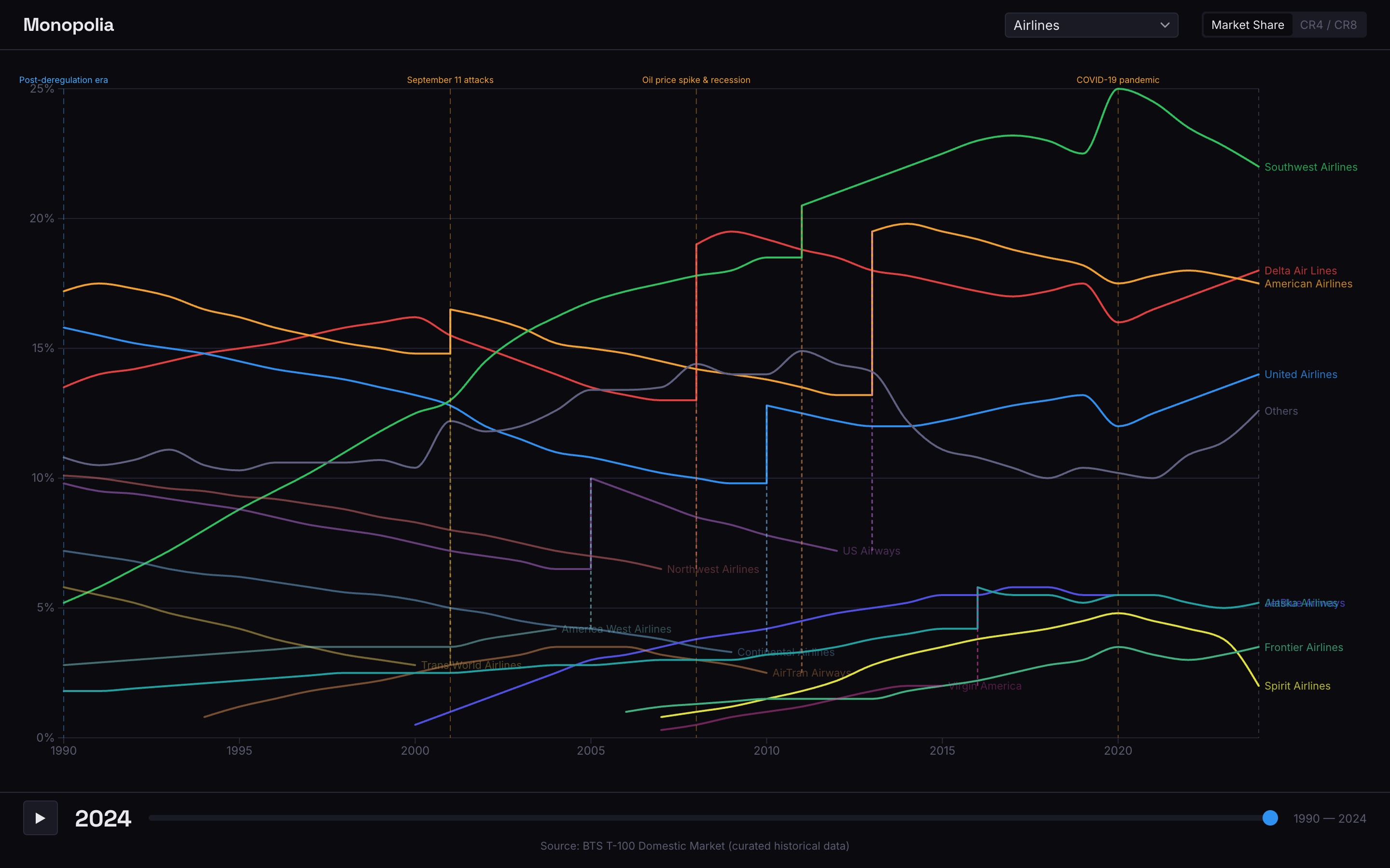 Monopolia chart of U.S. airline market share from 1990 to 2024, with lines merging at each acquisition and events such as September 11 and the COVID-19 pandemic marked